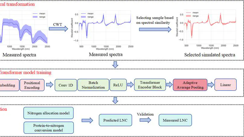 DeepSpecN: Revolutionizing Leaf Nitrogen Estimation Without Field Data