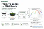 From 10 Bands to Over 2000: Hyperspectral Crop Sensing from a Multispectral Drone